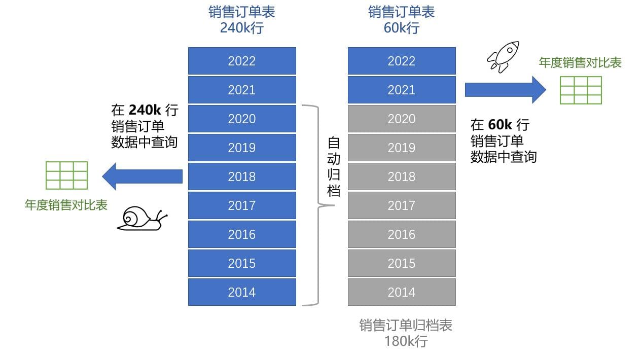 如何利用数据归档机制提升数据处理能力？