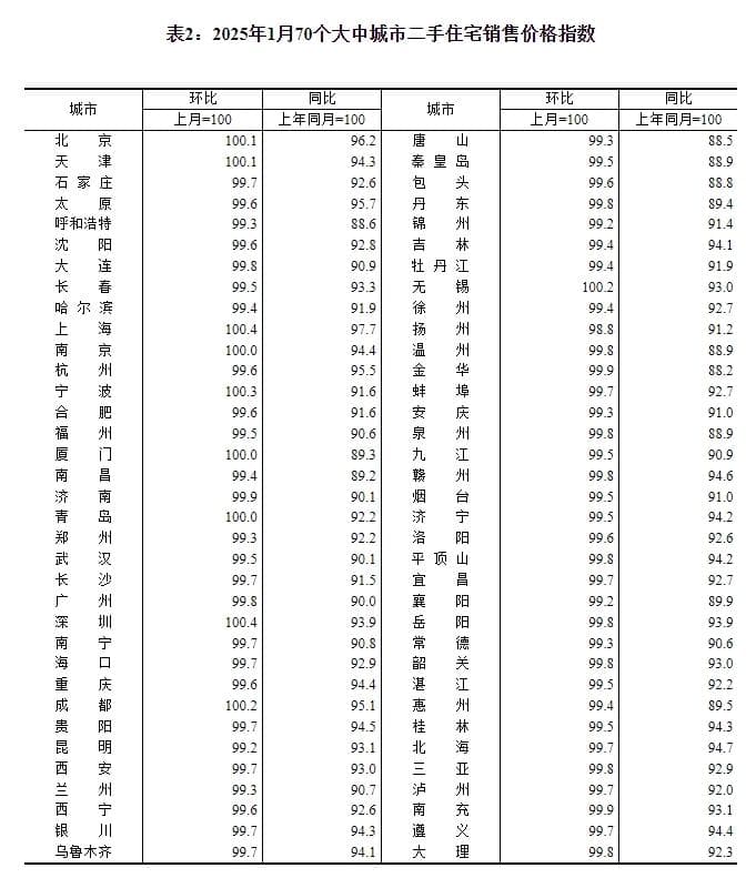 1月新房价格环比上涨城市数创近19个月新高，一二线热点城市稳步止跌回稳