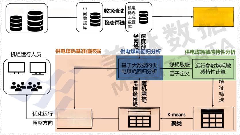 某发电厂燃煤机组供电煤耗优化项目