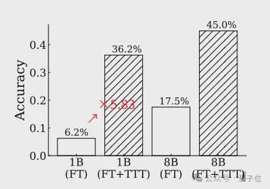 o1不是唯一路径！MIT新研究：测试时训练，模型推理能力大幅提升