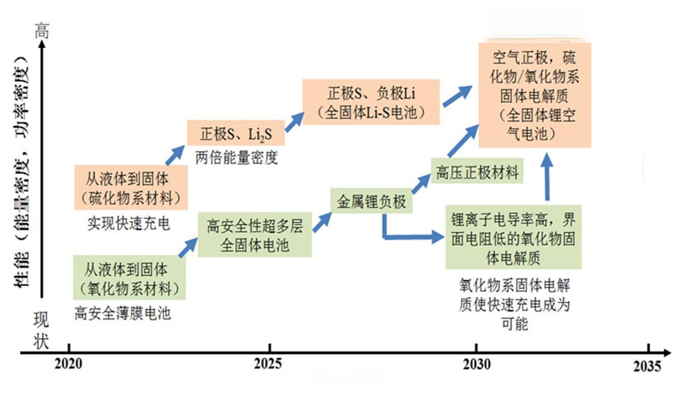 青岛能源所新型高比能硫化物全固态电池取得新进展