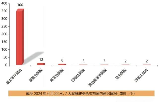 四唑虫酰胺、溴虫氟苯双酰胺、四氯虫酰胺，3大热门品种看涨双酰胺杀虫市场