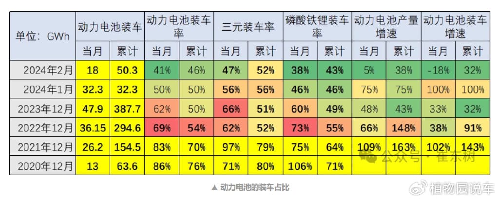 2月宁德时代动力电池市占率重回 50%，磷酸铁锂份额反超比亚迪