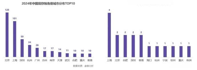 杭州：跑出超30家科创板上市公司 8家市值上百亿 独角兽数量位居全国前列
