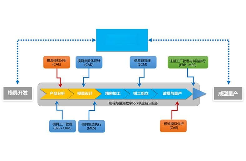 智能化模具制造：从设计到交付的全流程管理革新