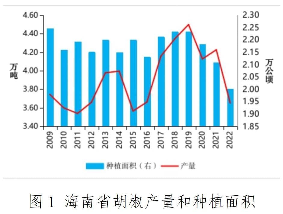 知否？传奇胡椒的前世今生