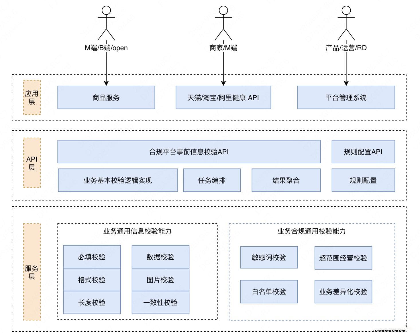 业务通用校验能力的构建与应用：提升数据一致性与准确性