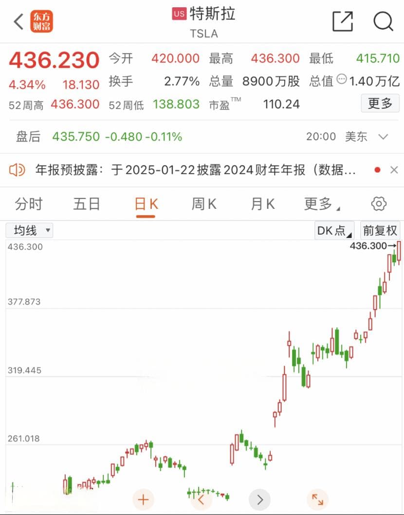 特斯拉Model S涨价5000美元，股价逆势大涨4.34%创新高