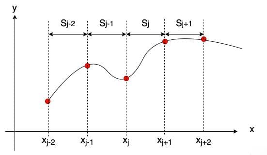 3次样条曲线(Cubic Spline)详解