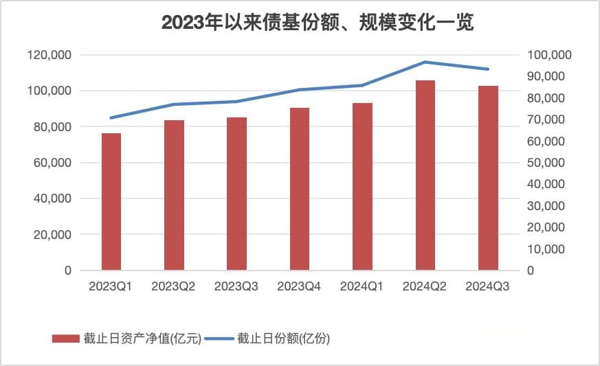 债基规模下降！债市后市怎么投？