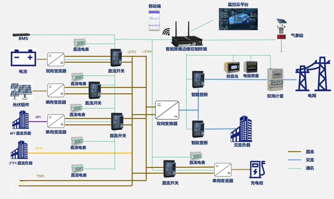 “光储直柔”赋能零碳建筑