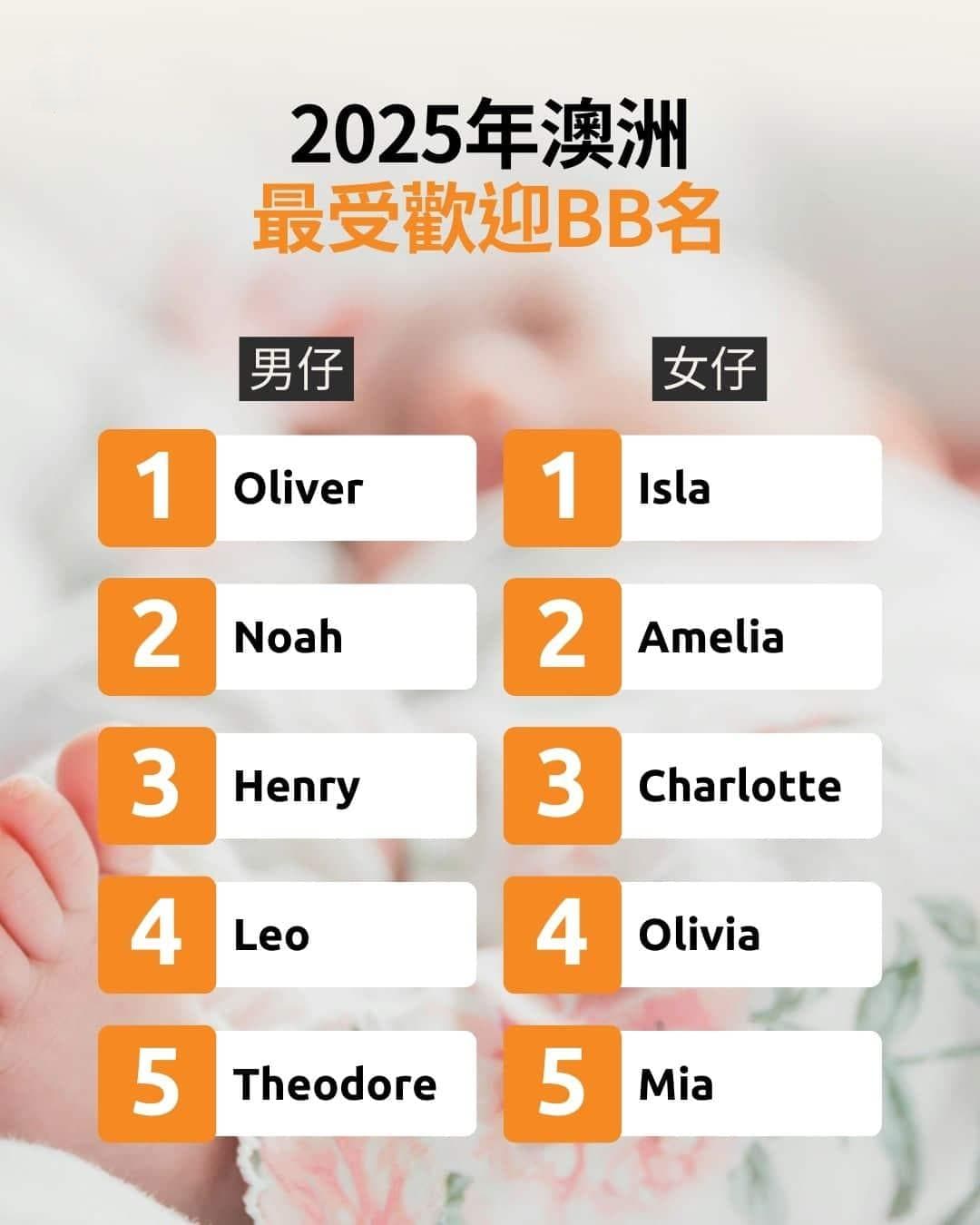 2024年澳洲最受欢迎婴儿名字出炉：Oliver连续11年蝉联榜首