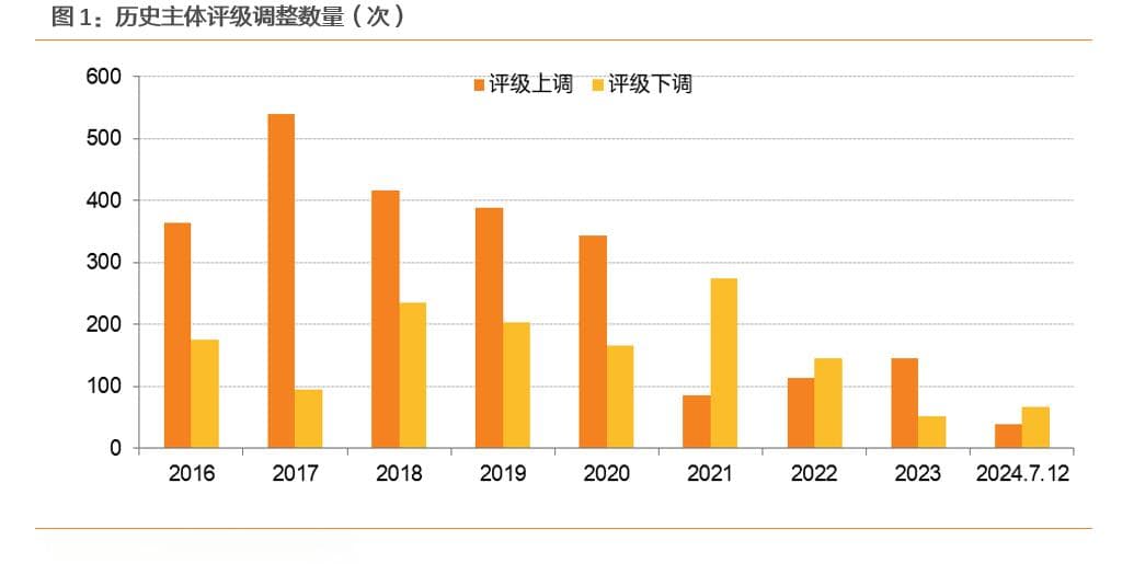 今年评级调整有何新变化？