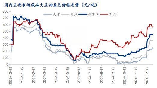 Mysteel解读：12月国内豆油市场基差走强的驱动因素