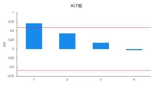 时间序列分析中的自相关函数（ACF）和偏自相关函数（PACF）