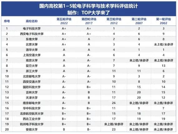 第1~5轮电子科学与技术评估概览：电子科大、西电、东南、北大稳居前四