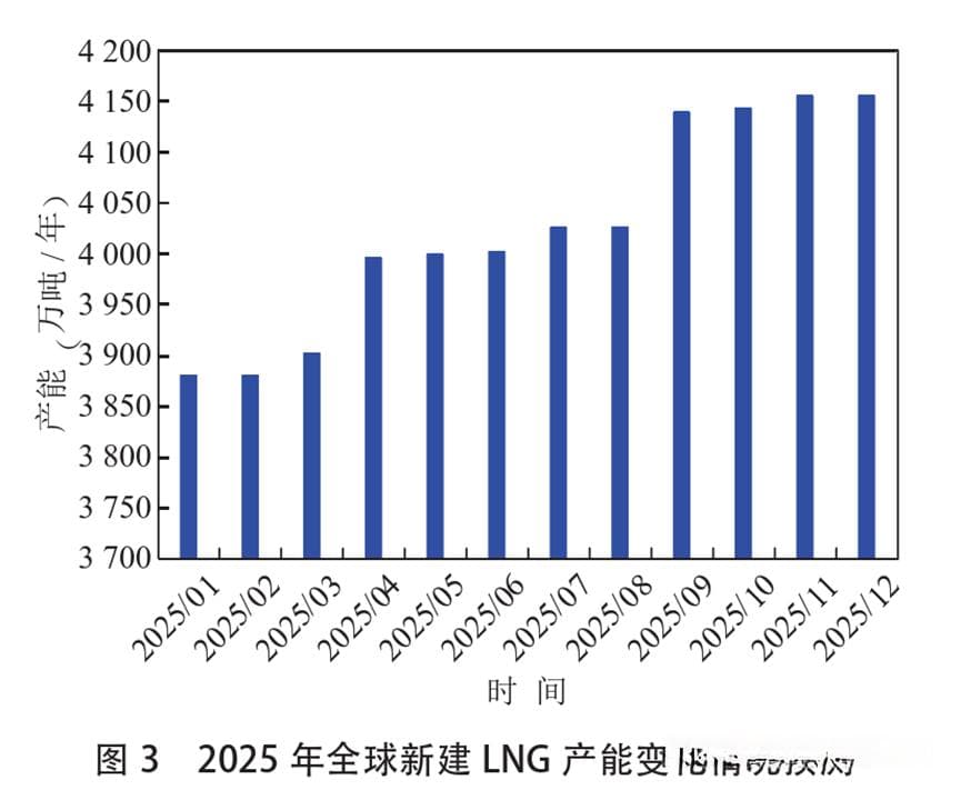 2025年亚欧天然气价差波动趋势