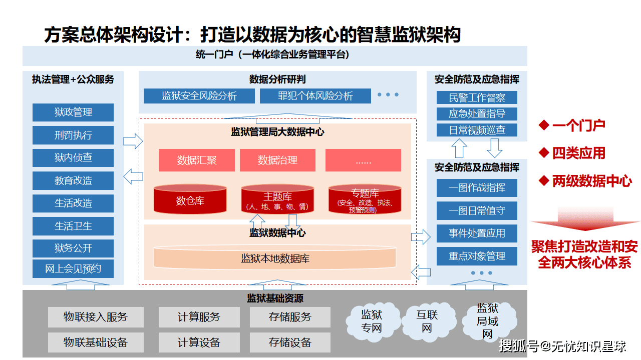 智慧监狱：如何用数字化重塑监管理念？
