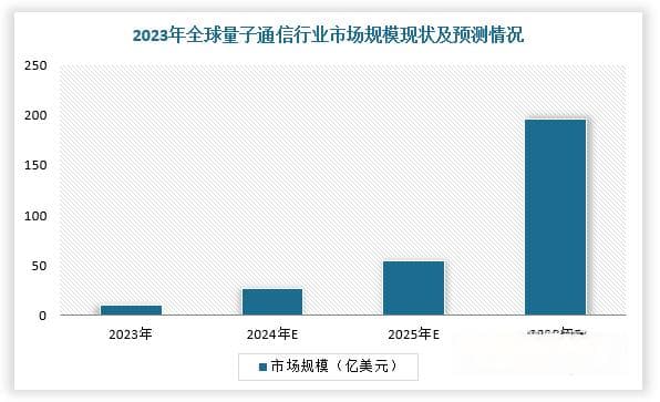 中国量子通信行业发展现状分析与未来前景研究报告（2024-2031年）