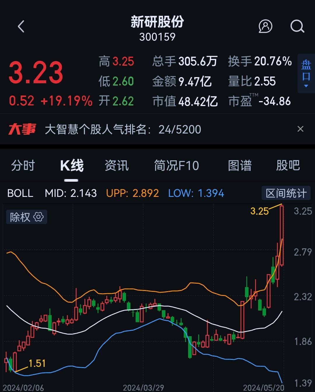 “亏损农机巨头”20Cm涨停背后：连续4年财务造假被罚后蹭热度？