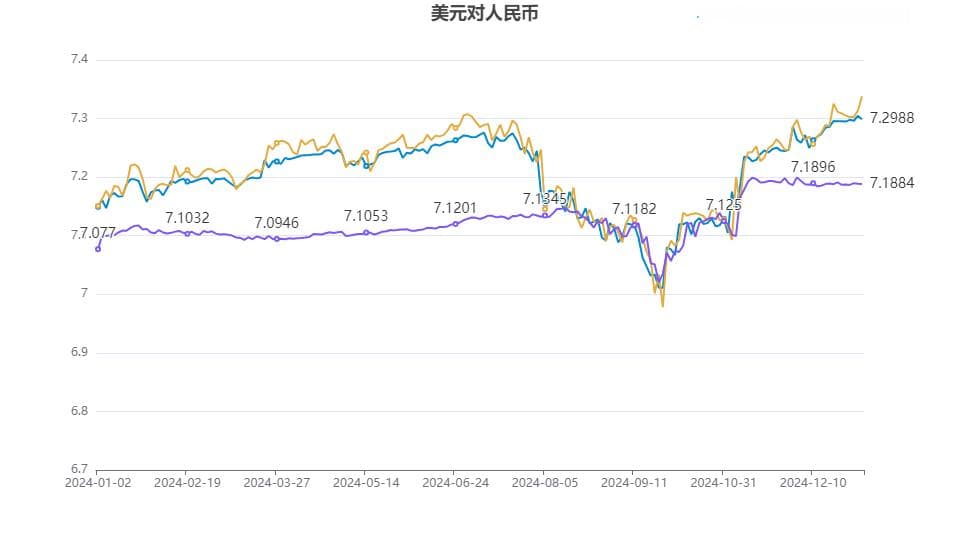 美元指数创两年新高，人民币汇率逼近7.37关口