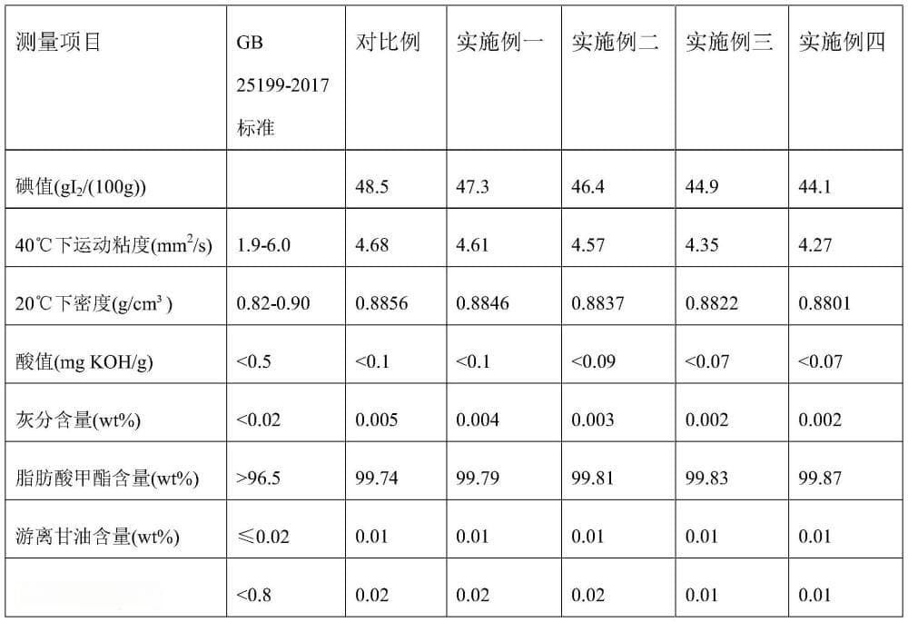 一种利用废弃油脂制备生物柴油的方法