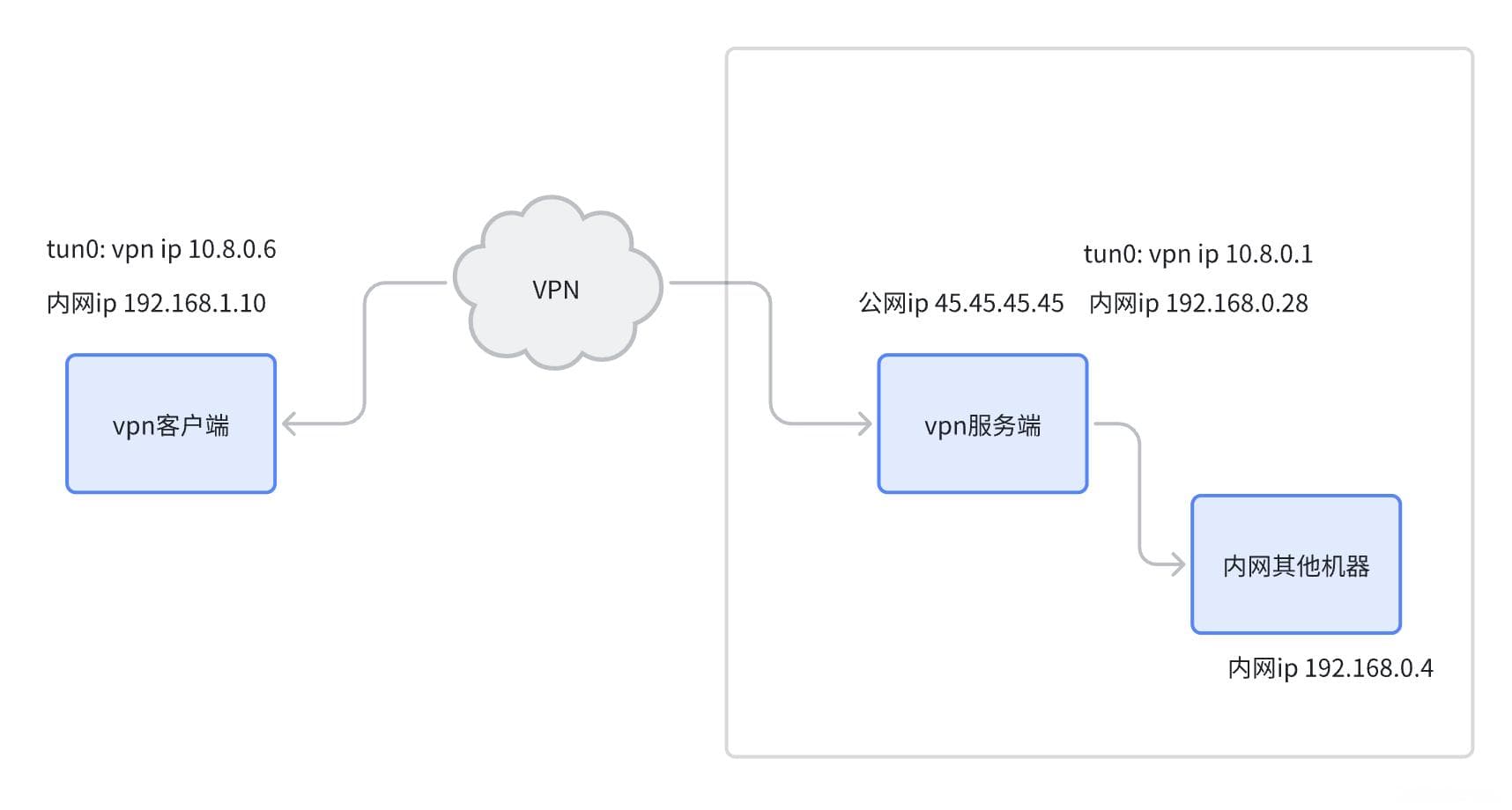 OpenVpn服务端与客户端之间双向访问