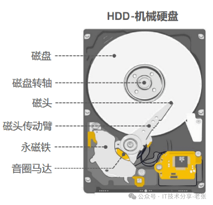 硬盘知识：浅析HDD和SSD的工作原理