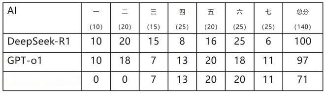 我们用最近很火的DeepSeek挑战了物理所出的竞赛题，结果... | 内附答案