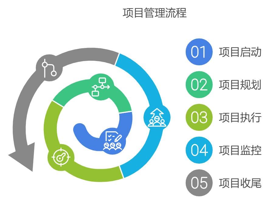 项目管理的流程是什么？全面了解项目管理的五个阶段
