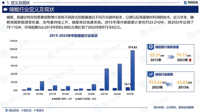 中国储能行业发展驱动因素、市场运行格局分析报告