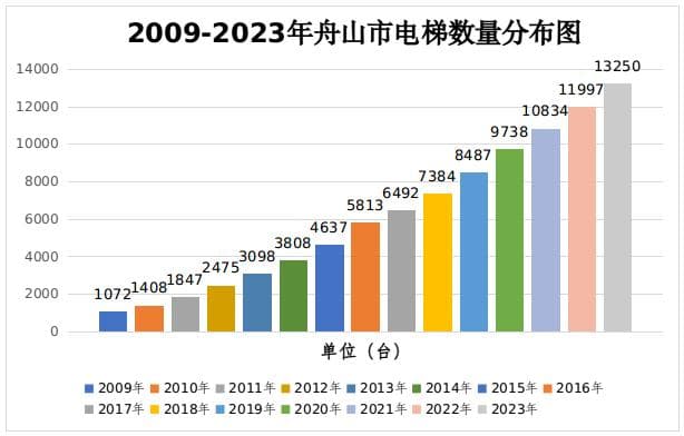 探索新形势下电梯安全监管模式——以舟山为例