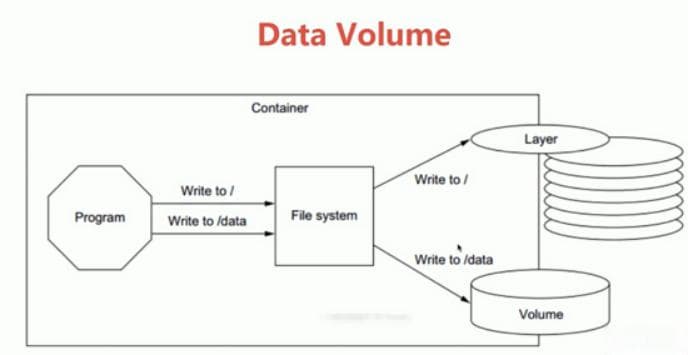 全面解读Docker核心存储管理：如何高效管理容器中的数据