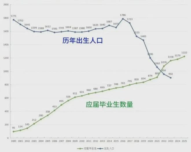 2025年高校毕业生破千万：挑战与机遇并存，大学生就业难如何破局？