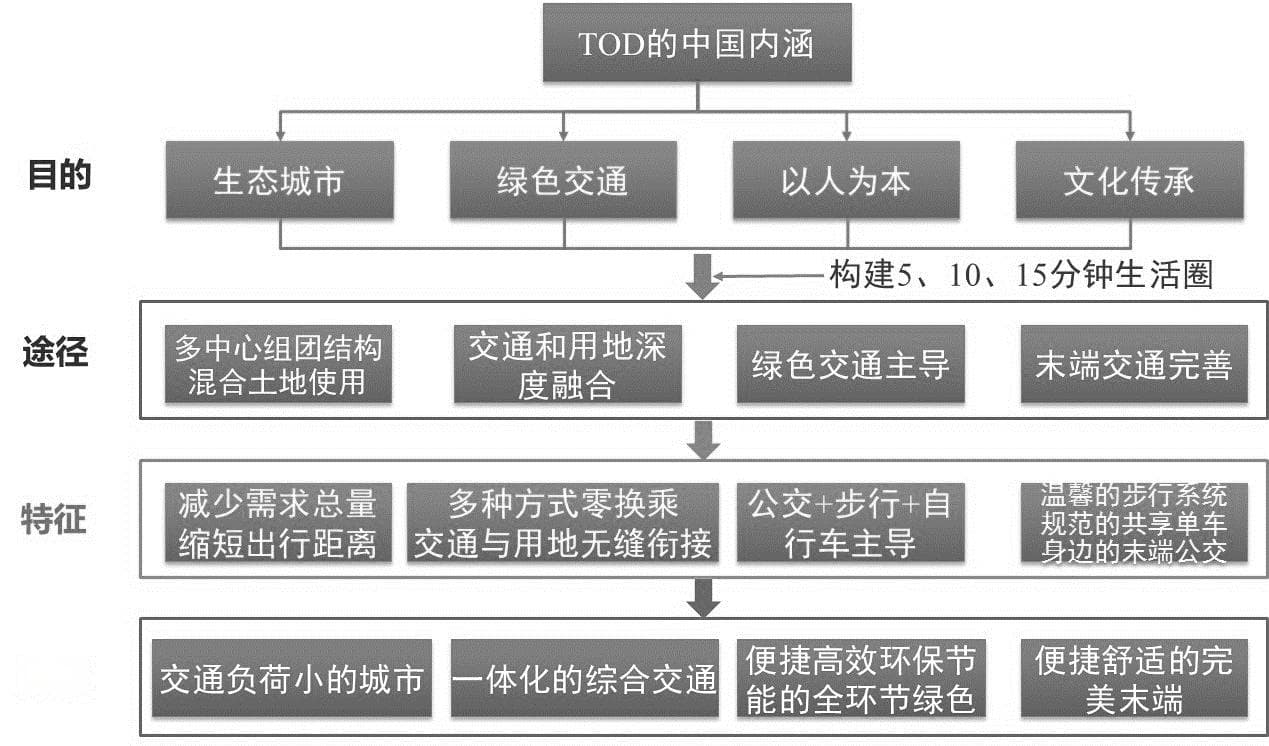 我国TOD发展面临的挑战与战略