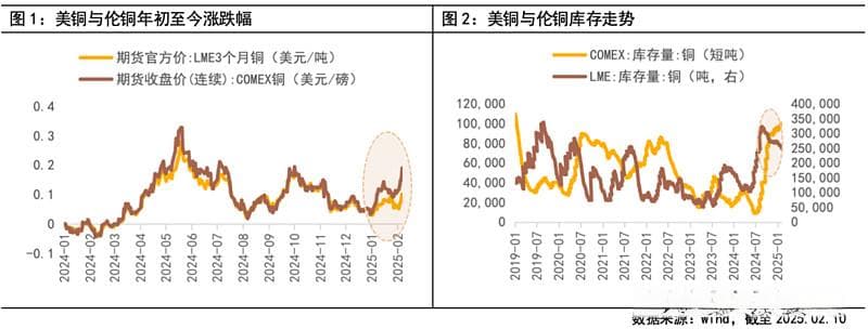 国际铜价快速走高，反映什么样的资产定价逻辑？