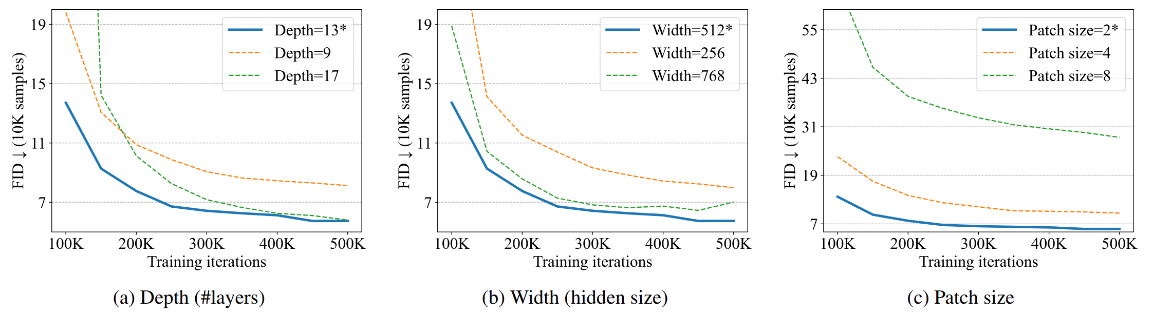 Stable Diffusion——U-ViT用于扩散建模的 ViT 主干网