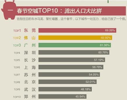 过年人们都去哪儿了？ 360大数据里的春节迁徙路