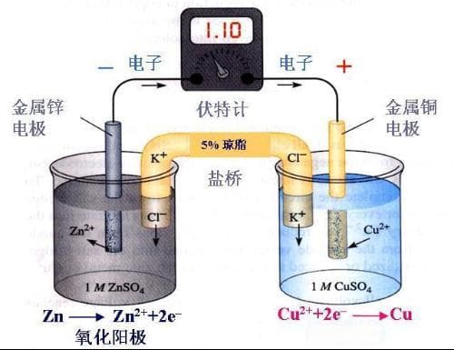 揭秘盐桥Cu-Zn原电池：Zn不与ZnSO4反应时的电子转移原理