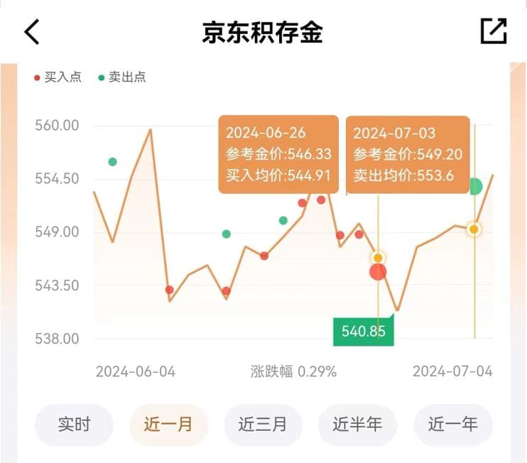 买一把积存金，竟赚了余额宝一年的收益