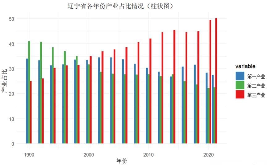 R语言数据分析案例：辽宁省产业情况分析和预测