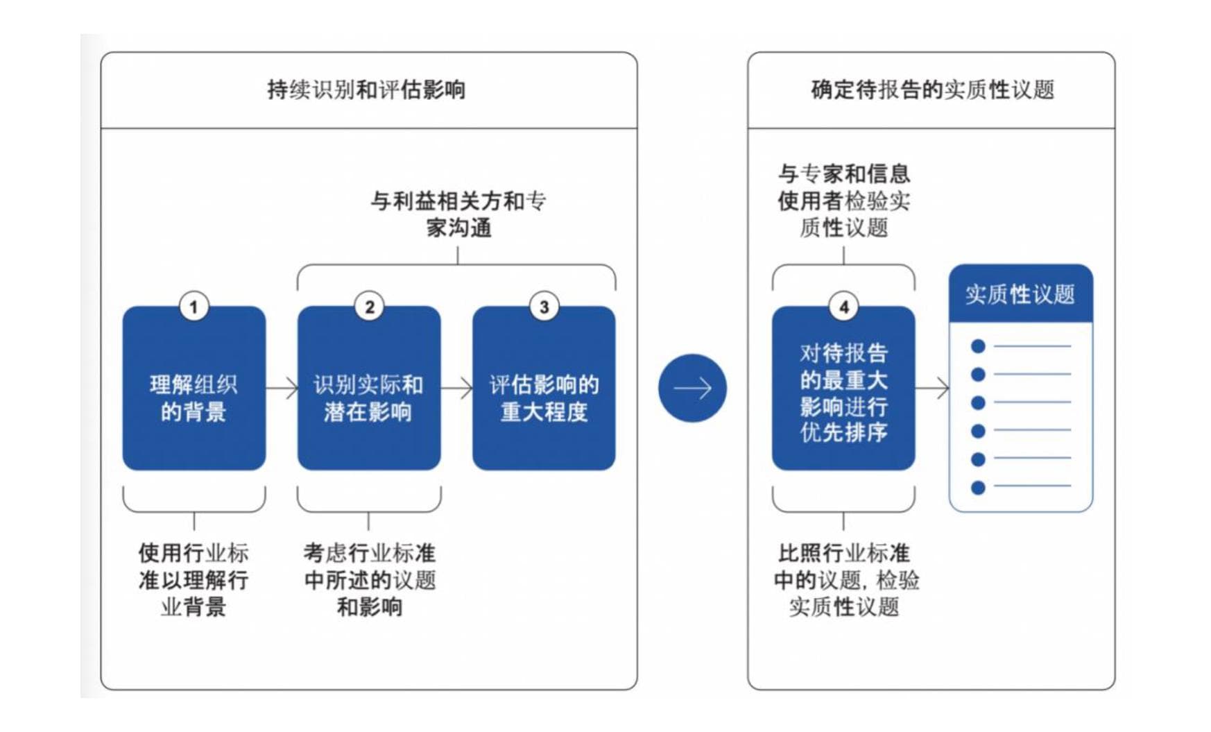 企业ESG报告实质性议题选择（上）：实质性议题概述