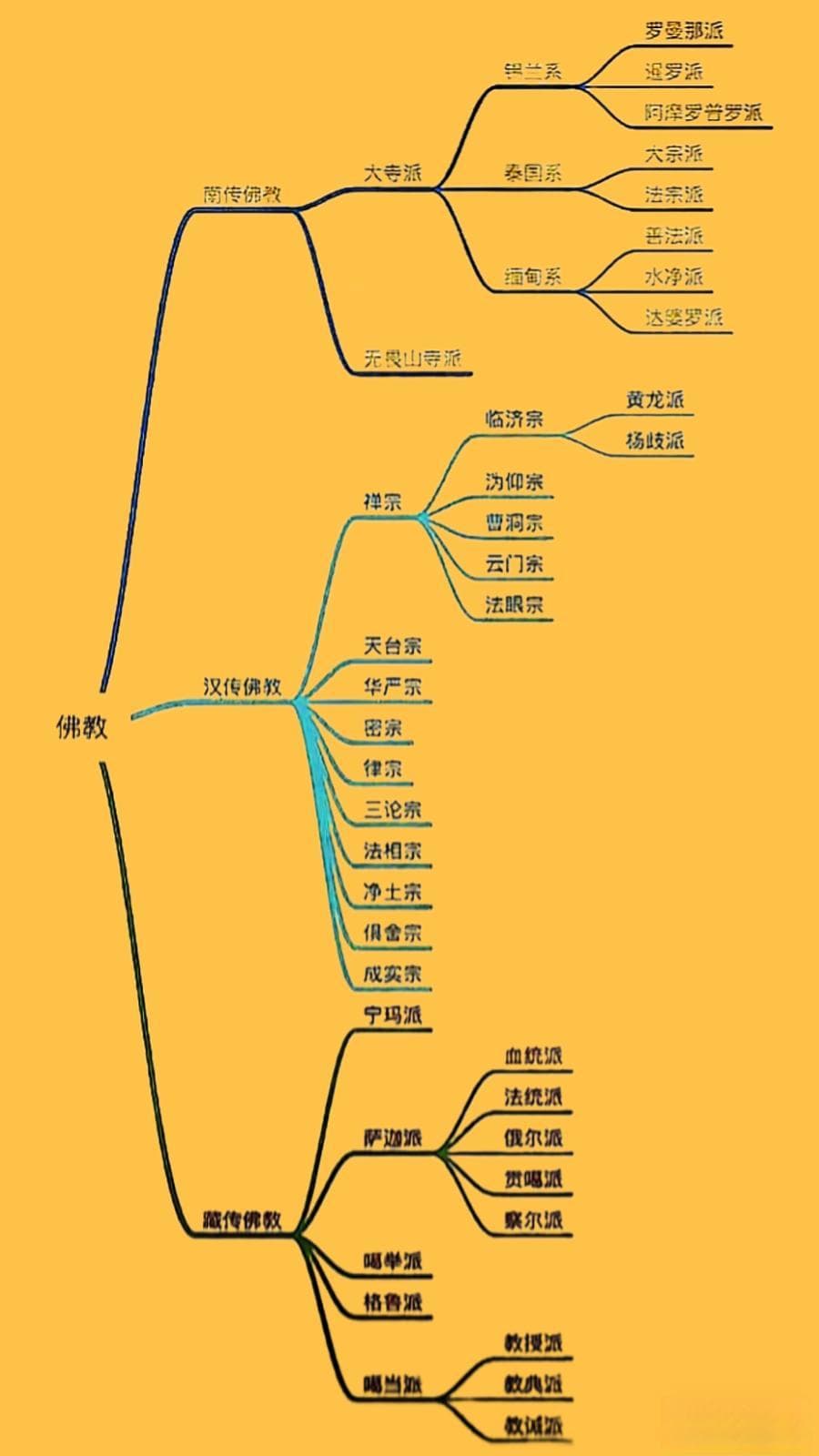 一分钟知道，藏传佛教不止5个教派！