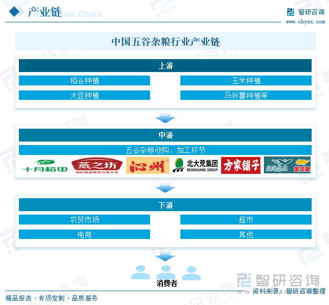2025年中国五谷杂粮产业链、市场现状、竞争格局及趋势研判：市场格局高度分散