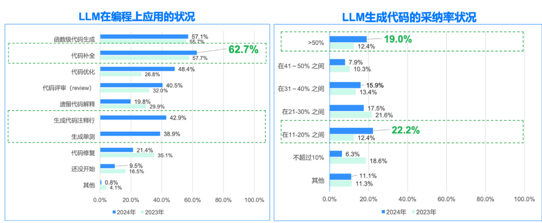 2024年AI编程技术与工具发展综述