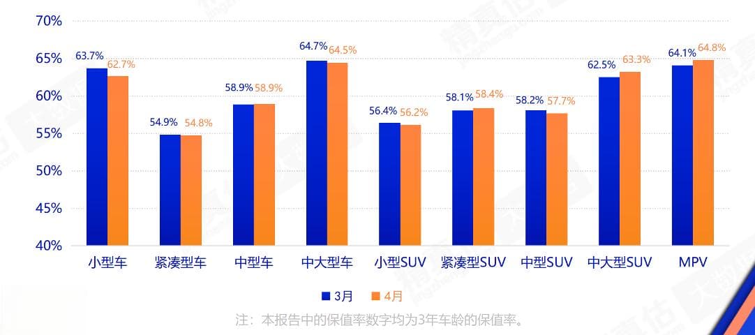 4月豪华品牌保值率普遍下降，高端消费者开始倾向自主品牌