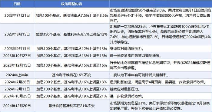 从激进加息到汇率机制改革：2024年俄罗斯央行在通胀与稳定之间寻找平衡