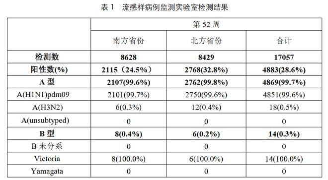 紧急提醒！戴口罩！戴口罩！99%以上为甲流→