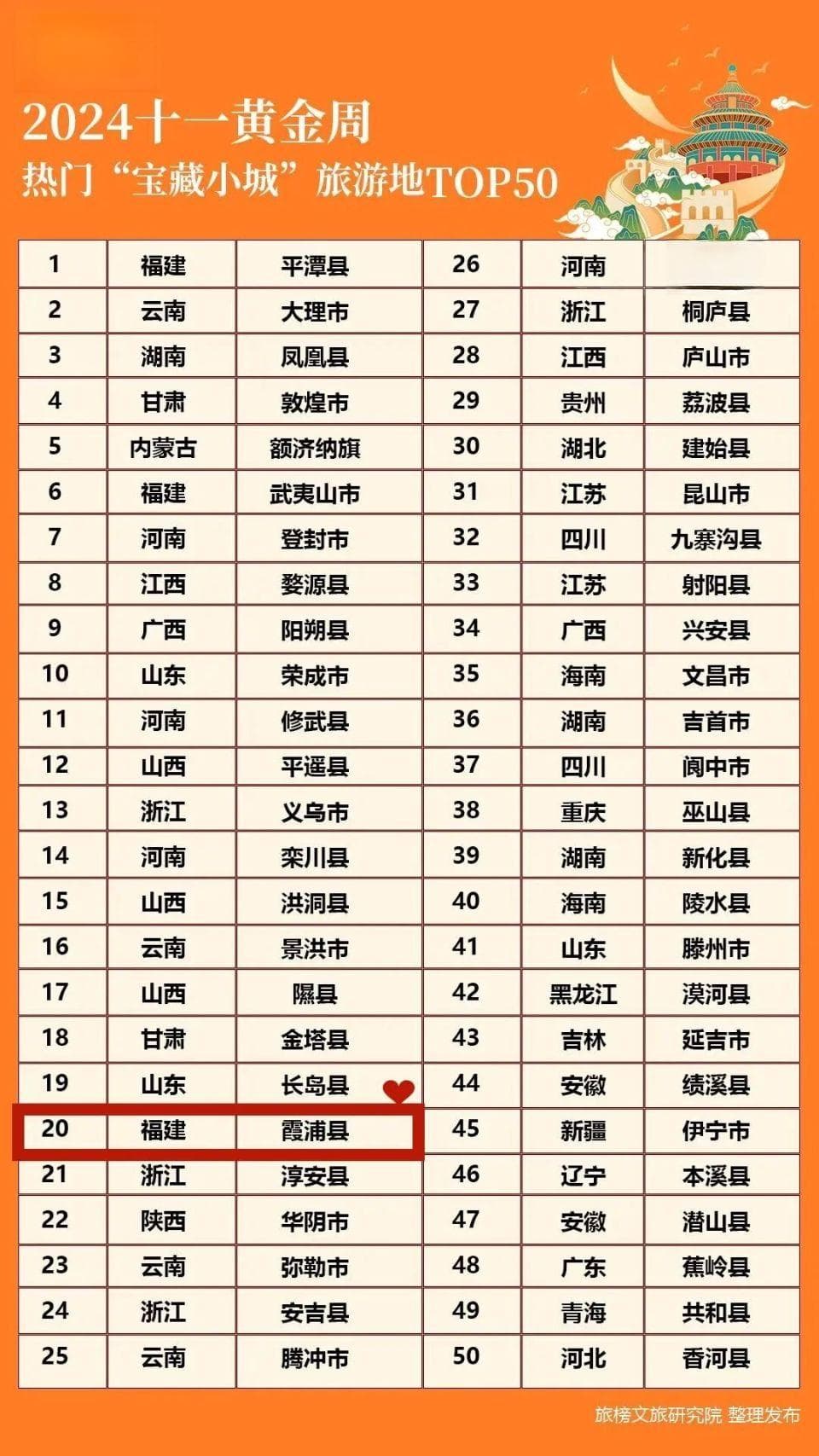 国庆“小城游”爆火！霞浦上榜Top20，宇宙级吸引力~