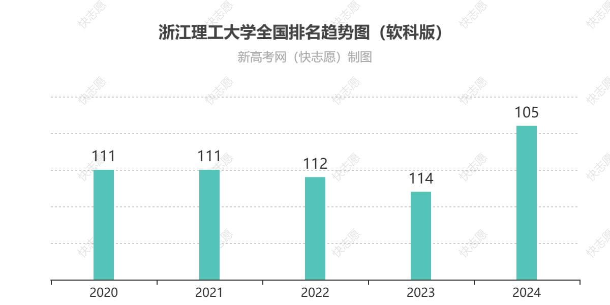 浙江理工大学排名全国最新第几位（历年排名趋势图）